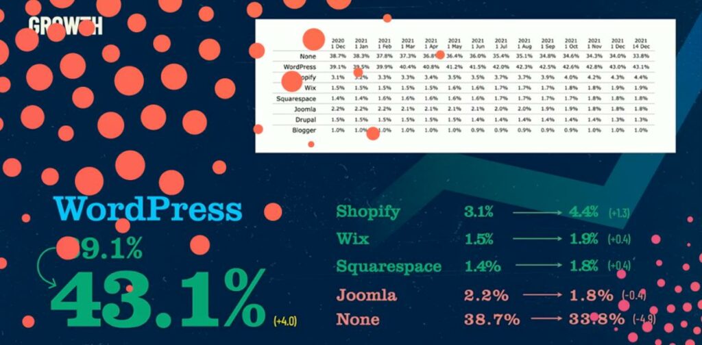 kies voor wordpress in 2022